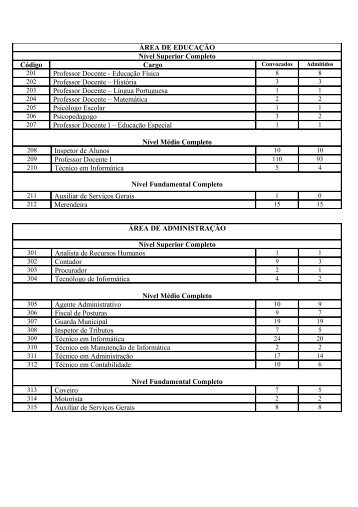 ÃREA DE EDUCAÃÃO NÃ­vel Superior Completo CÃ³digo Cargo ...