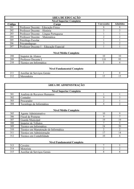 ÃREA DE EDUCAÃÃO NÃ­vel Superior Completo CÃ³digo Cargo ...