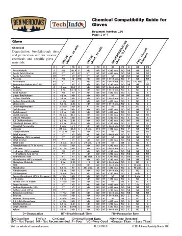 Chemical Compatibility Guide for Gloves - Ben Meadows Company