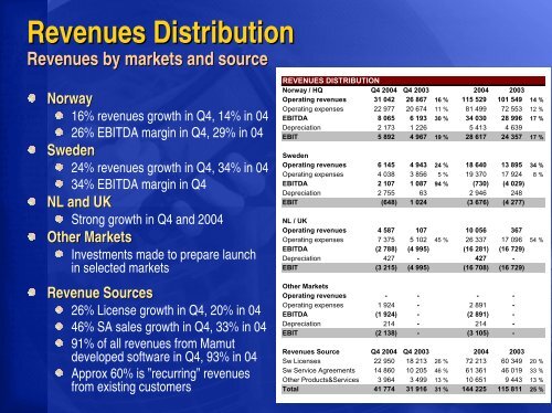 Q3 2004 Presentation Eilert G. Hanoa, CEO 6th October 2004 - Mamut