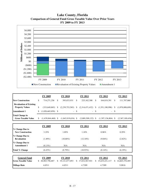 Fiscal Year 2013 Recommended Budget Book - Lake County