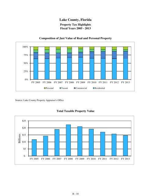 Fiscal Year 2013 Recommended Budget Book - Lake County