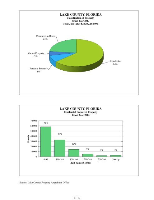 Fiscal Year 2013 Recommended Budget Book - Lake County