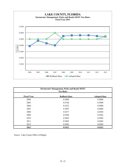 Fiscal Year 2013 Recommended Budget Book - Lake County