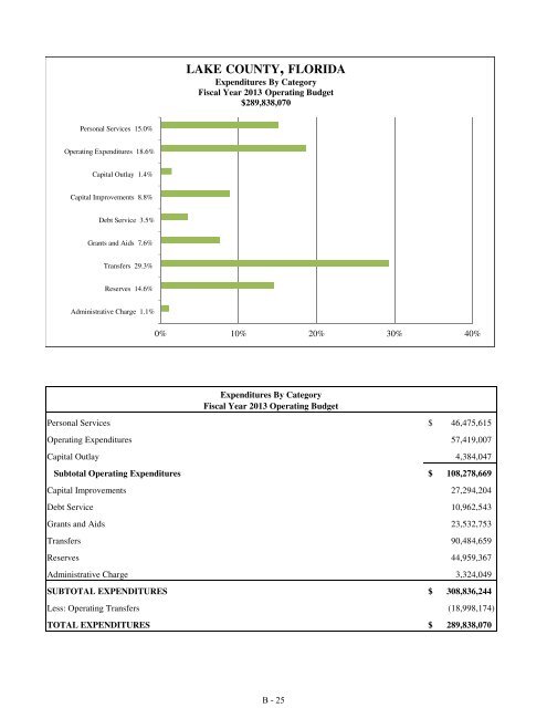 Fiscal Year 2013 Recommended Budget Book - Lake County