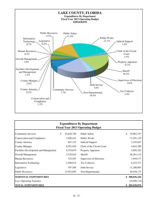 Fiscal Year 2013 Recommended Budget Book - Lake County