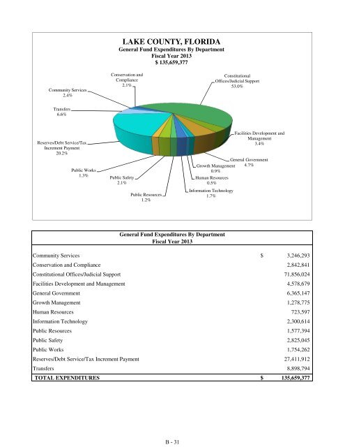 Fiscal Year 2013 Recommended Budget Book - Lake County