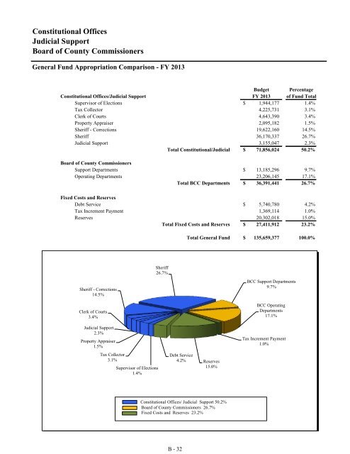 Fiscal Year 2013 Recommended Budget Book - Lake County