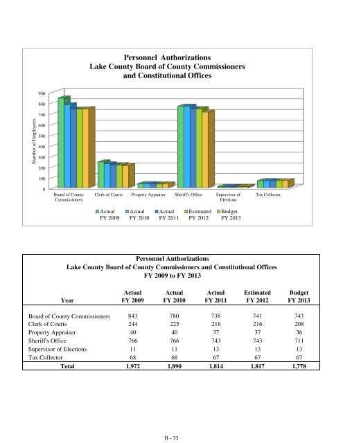 Fiscal Year 2013 Recommended Budget Book - Lake County