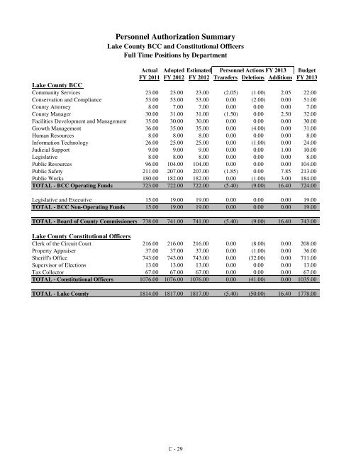 Fiscal Year 2013 Recommended Budget Book - Lake County