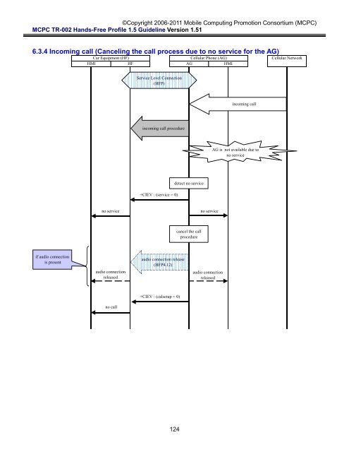 MCPC-TR-002 Hands-Free Profile 1.5 Application Guideline ...