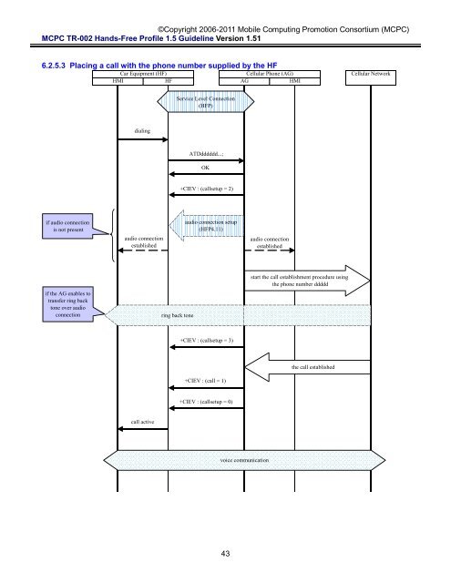 MCPC-TR-002 Hands-Free Profile 1.5 Application Guideline ...