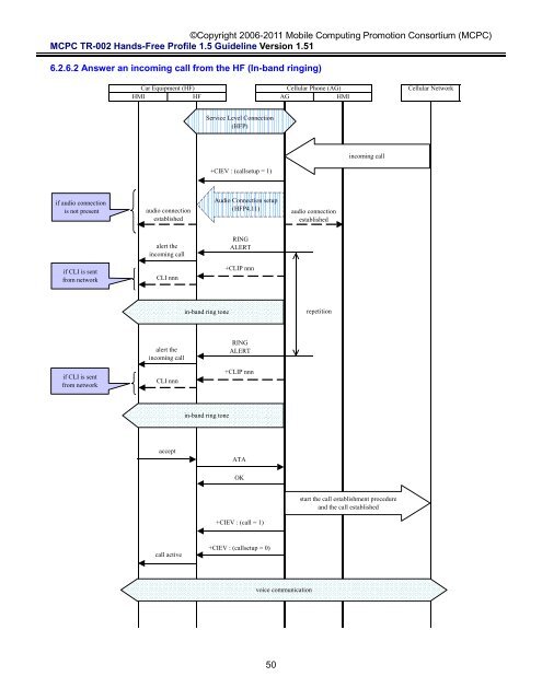 MCPC-TR-002 Hands-Free Profile 1.5 Application Guideline ...