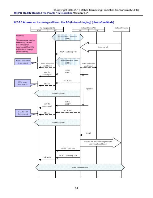 MCPC-TR-002 Hands-Free Profile 1.5 Application Guideline ...