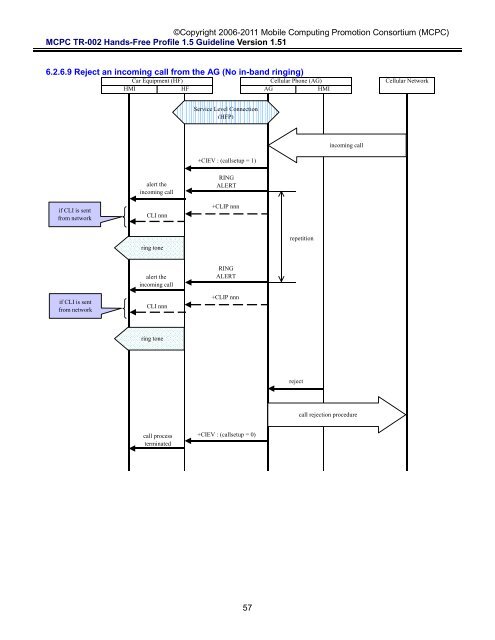 MCPC-TR-002 Hands-Free Profile 1.5 Application Guideline ...