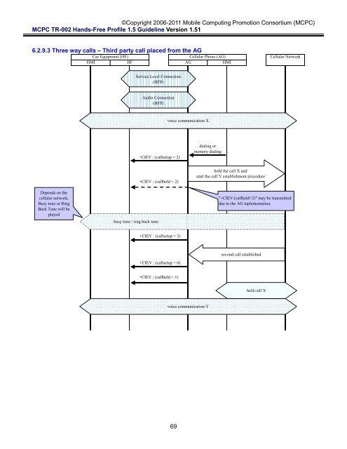 MCPC-TR-002 Hands-Free Profile 1.5 Application Guideline ...