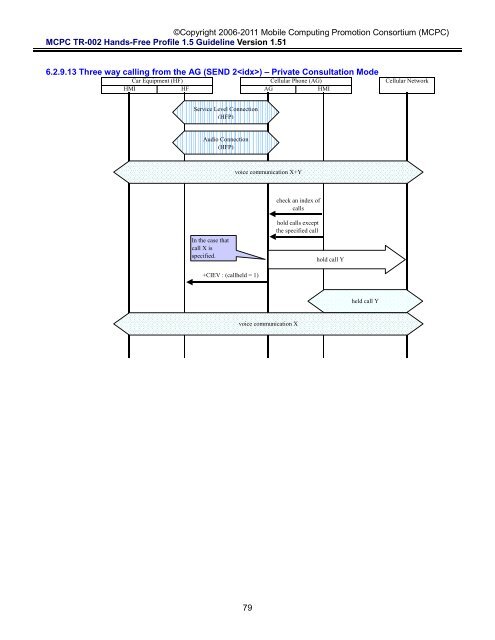 MCPC-TR-002 Hands-Free Profile 1.5 Application Guideline ...