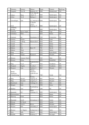 Etternavn Fornavn Adresse Postnr Poststed Medl.type 1 Aasgaard ...