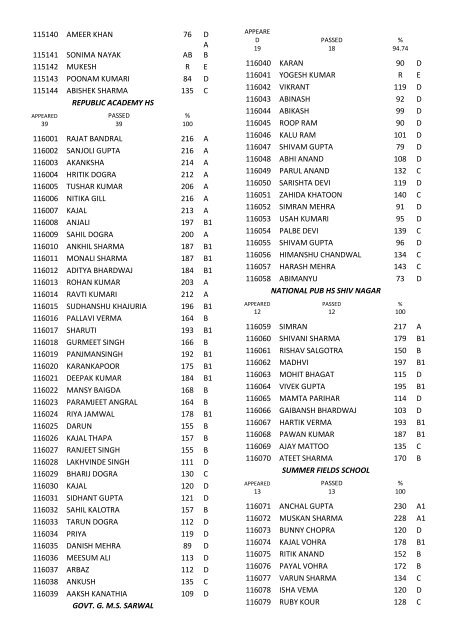 8th class result for the year 2011-12 - Directorate of School ...