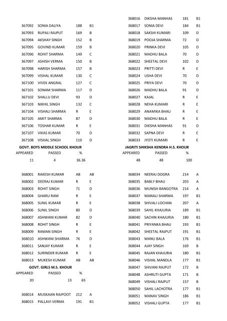 8th class result for the year 2011-12 - Directorate of School ...