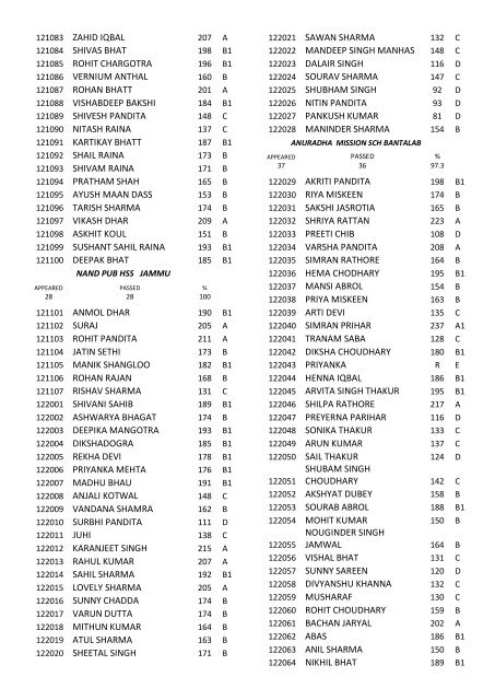 8th class result for the year 2011-12 - Directorate of School ...