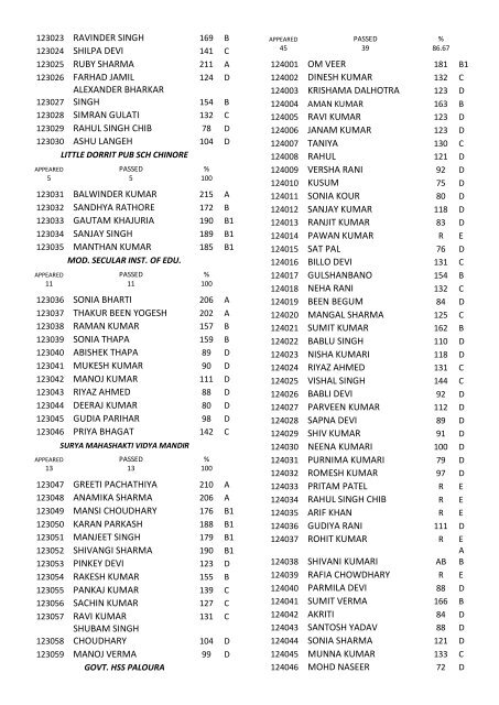 8th class result for the year 2011-12 - Directorate of School ...