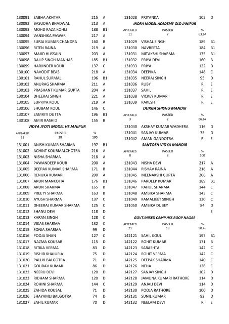 8th class result for the year 2011-12 - Directorate of School ...