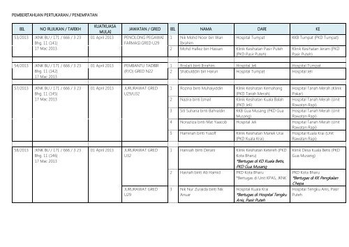 Bertugas Di Kd Kuala Betis Pkd Gua Musang Bertugas Di Kk