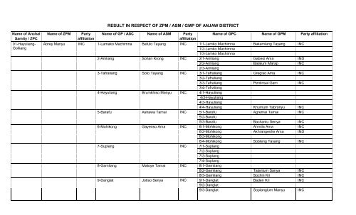 Consolidated results of Panchayati Raj Election-2013