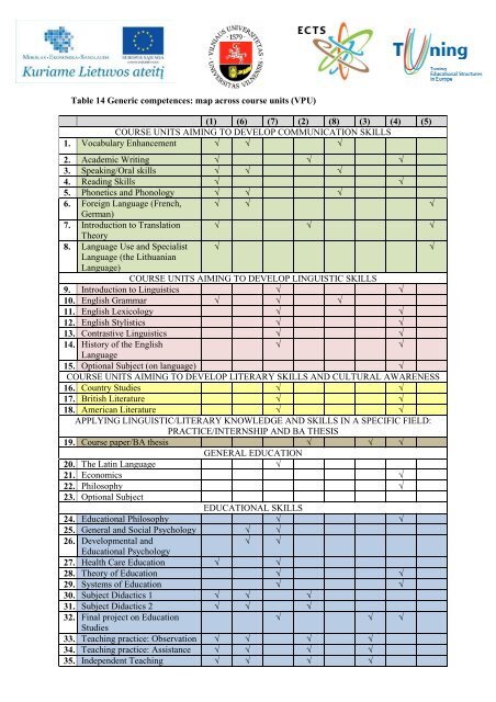 Table 14 Generic competences