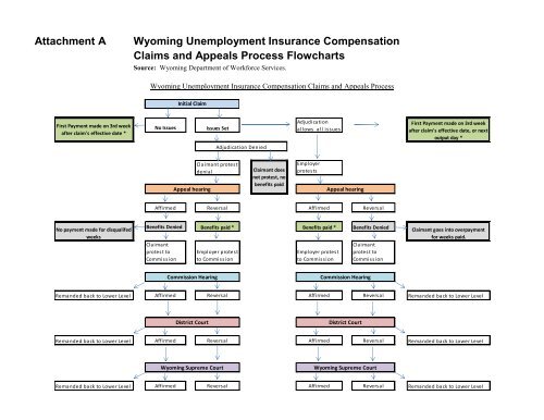 Wyoming Appeals for Unemployment Insurance Compensation
