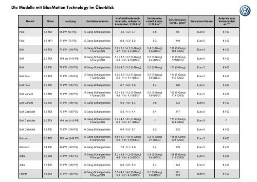 Die Modelle mit BlueMotion Technology im ... - Volkswagen AG