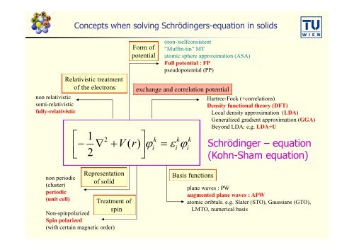 Introduction to Solid State theory, DFT and the APW-method - WIEN 2k