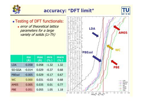 Introduction to Solid State theory, DFT and the APW-method - WIEN 2k