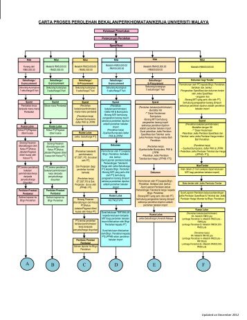 Carta Aliran Bagi Proses Permohonan Tender ... - Universiti Malaya