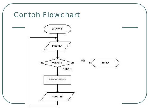 Algoritma dan Flowchart