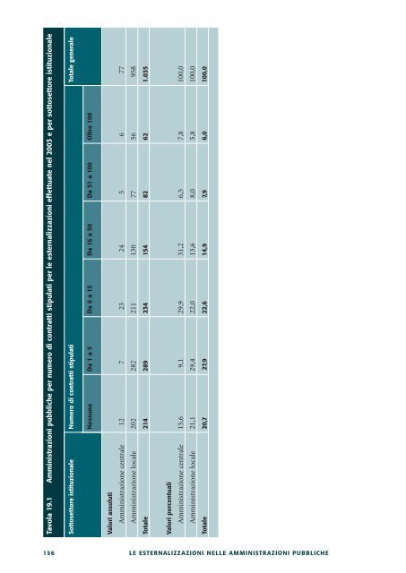 Le esternalizzazioni nelle amministrazioni pubbliche