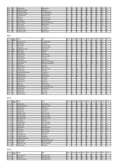 Moravská liga 2013 - výsledky po 7.závodě - Bikros.cz