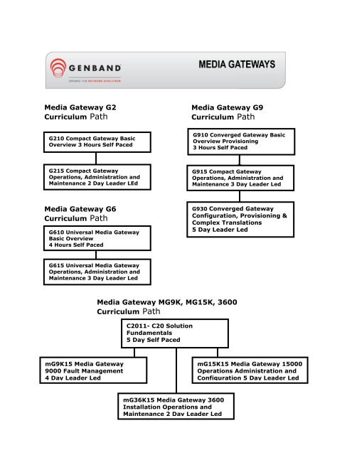 Media Gateway G6 Curriculum Path Media Gateway G2 ... - Genband