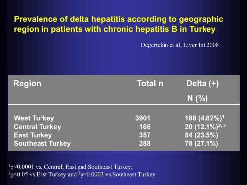 Epidemiology of chronic hepatitis and cirrhosis in Turkey