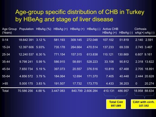 Epidemiology of chronic hepatitis and cirrhosis in Turkey