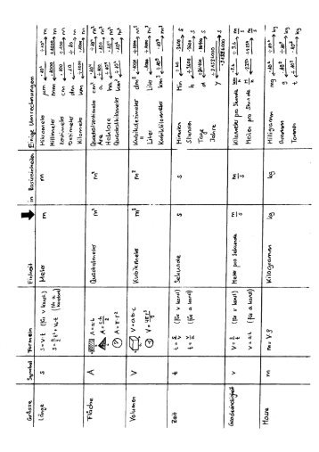 Umrechnen von Einheiten (Tabelle inklusive einigen Formeln)