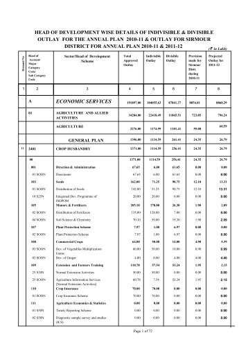 head of development wise details of indivisible & divisible outlay for ...