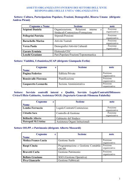 1 ASSETTI ORGANIZZATIVI INTERNI DEI SETTORI DELL'ENTE ...