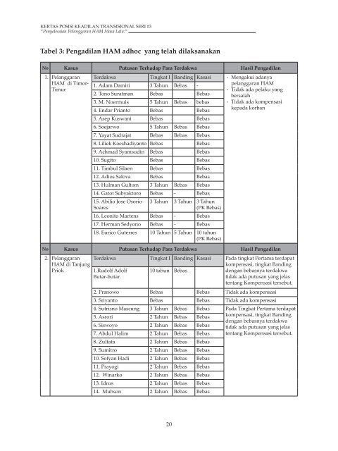 Penyelesaian Pelanggaran HAM Masa Lalu : Kertas Posisi ... - Elsam