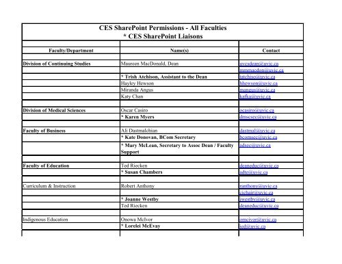 CES SharePoint Permissions - Learning and Teaching Centre