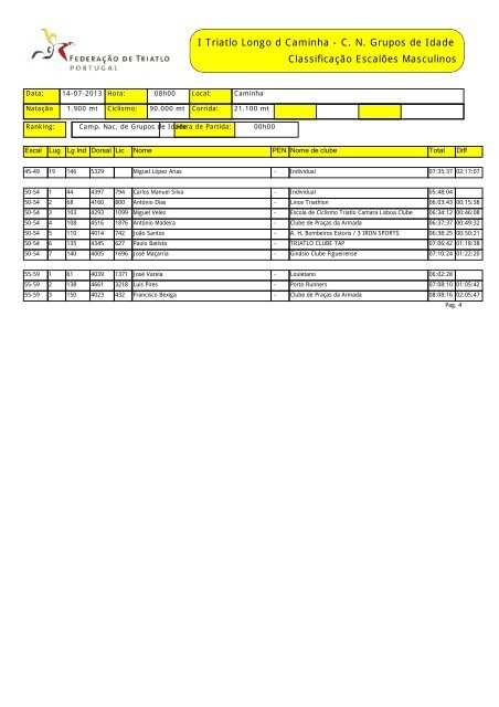 Classificação por escalões masculinos - Triatlo Madeira