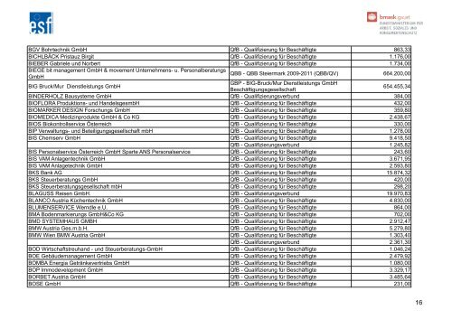 Liste der ESF-Begünstigten 2011