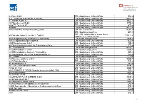 Liste der ESF-Begünstigten 2011