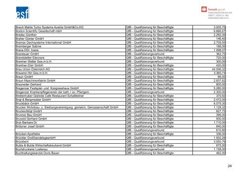 Liste der ESF-Begünstigten 2011